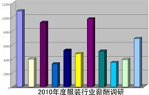 2010年度服装行业薪酬调研